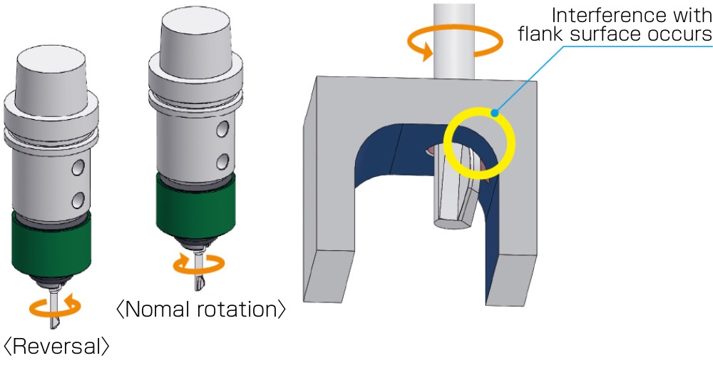 Forward rotation only, or forward/reverse processing