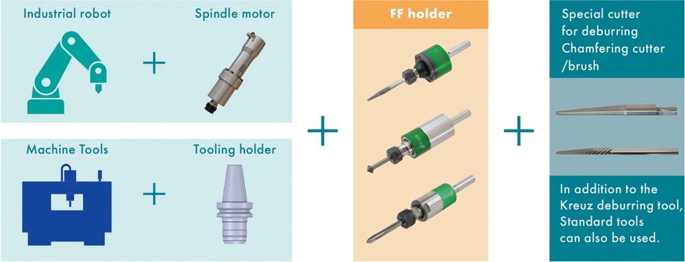 Used by attaching to robots, machine tools, etc.