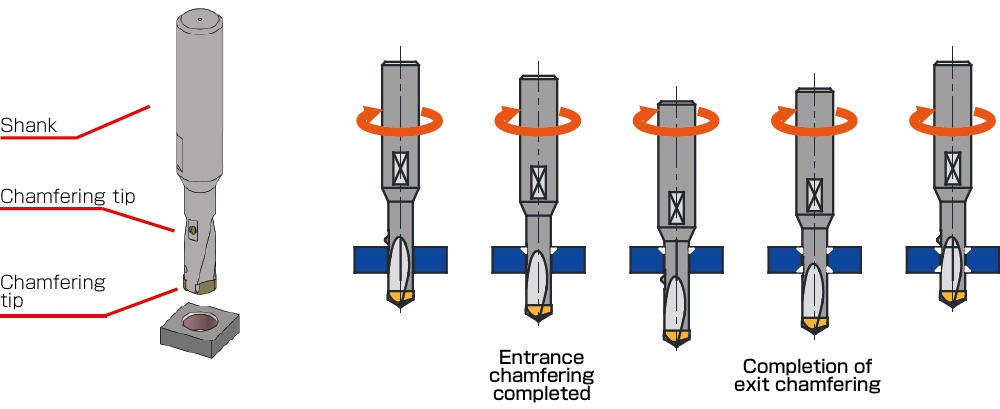 Drilling and chamfering can be done in one pass.