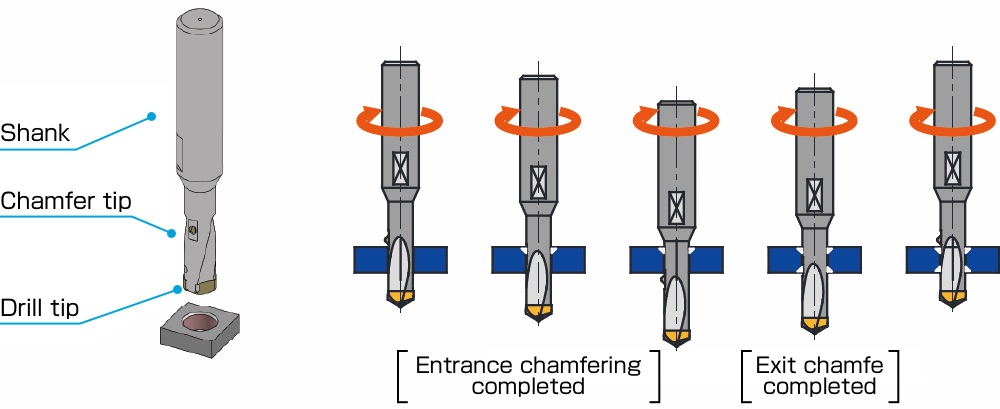 Drilling and chamfering can be done in one pass.