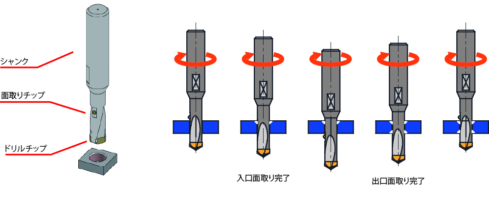 穴あけと面取りがワンパスで行えます。