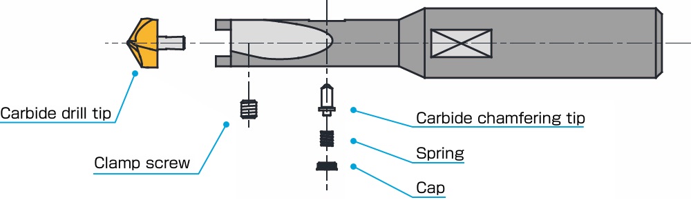 Both drill and chamfering tips can be easily replaced