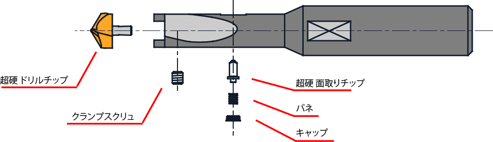 ドリルチップも面取りチップも簡単に交換できる